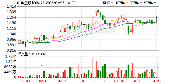 配資炒股 中國金茂：今年前兩個月銷售額約111.11億元
